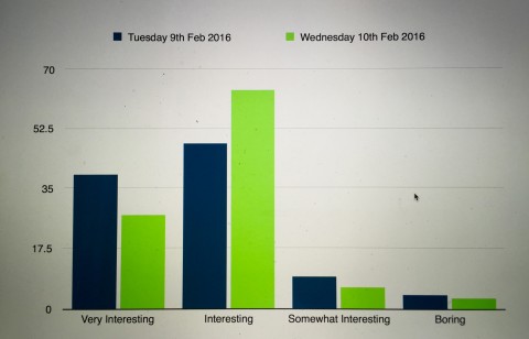 Level Of Interest Spectrum Level Of Interest Spectrum